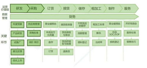 华空间餐饮管理 三大成本压垮餐饮人，会省就是赚在食品销售